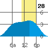Zapadni Bay tide chart for Saturday, December 28, 2024