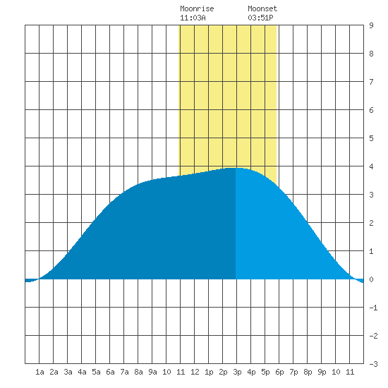 Zapadni Bay tide chart for Sunday, December 29, 2024