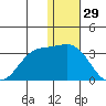 Zapadni Bay tide chart for Sunday, December 29, 2024