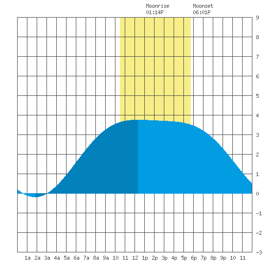Zapadni Bay tide chart for Monday, December 2, 2024