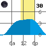 Zapadni Bay tide chart for Monday, December 30, 2024