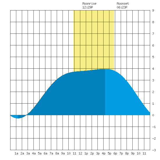 Zapadni Bay tide chart for Tuesday, December 31, 2024
