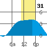 Zapadni Bay tide chart for Tuesday, December 31, 2024