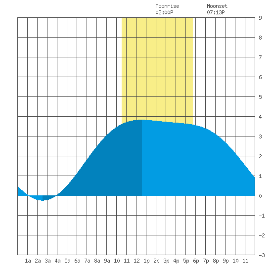 Zapadni Bay tide chart for Tuesday, December 3, 2024