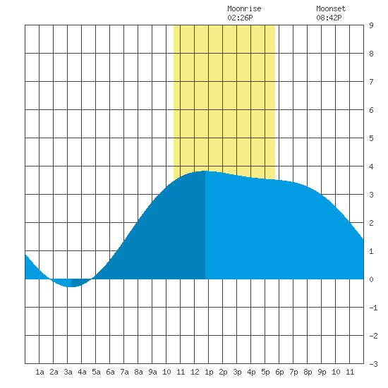 Zapadni Bay tide chart for Wednesday, December 4, 2024