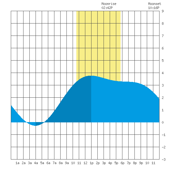 Zapadni Bay tide chart for Thursday, December 5, 2024