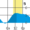 Zapadni Bay tide chart for Thursday, December 5, 2024