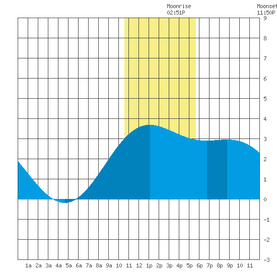 Zapadni Bay tide chart for Friday, December 6, 2024