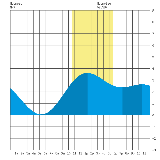 Zapadni Bay tide chart for Saturday, December 7, 2024
