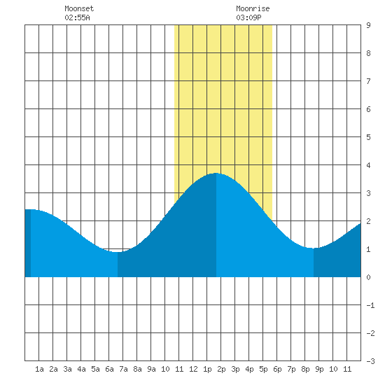 Zapadni Bay tide chart for Monday, December 9, 2024
