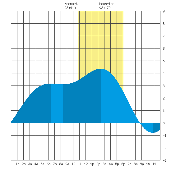 Zapadni Bay tide chart for Friday, January 10, 2025