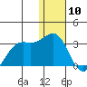 Zapadni Bay tide chart for Friday, January 10, 2025