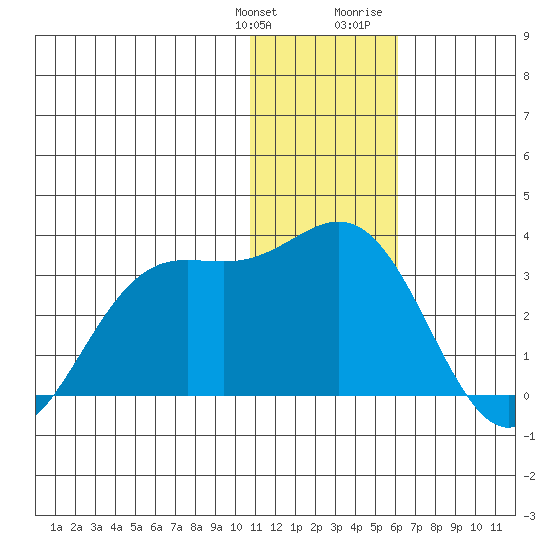 Zapadni Bay tide chart for Saturday, January 11, 2025