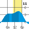 Zapadni Bay tide chart for Saturday, January 11, 2025