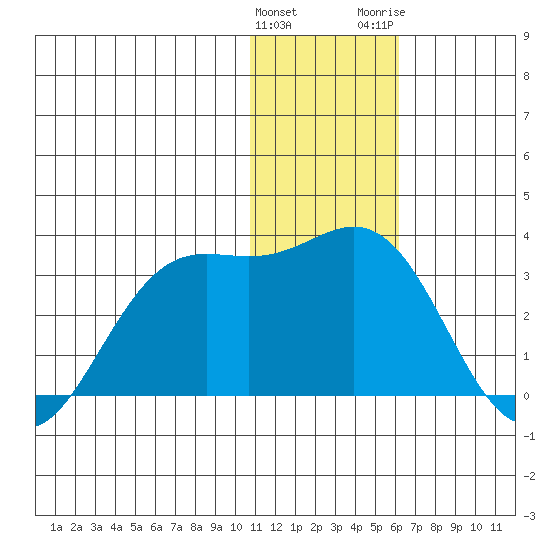 Zapadni Bay tide chart for Sunday, January 12, 2025