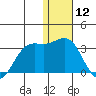 Zapadni Bay tide chart for Sunday, January 12, 2025