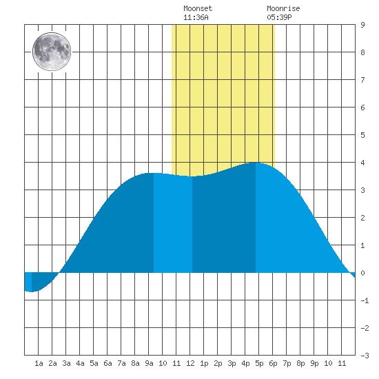 Zapadni Bay tide chart for Monday, January 13, 2025