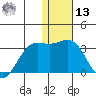 Zapadni Bay tide chart for Monday, January 13, 2025