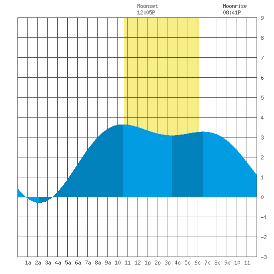 Zapadni Bay tide chart for Wednesday, January 15, 2025