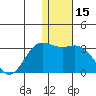 Zapadni Bay tide chart for Wednesday, January 15, 2025