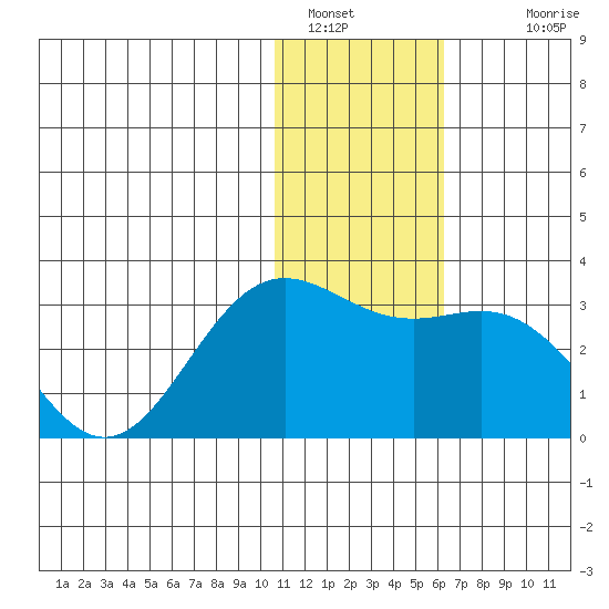 Zapadni Bay tide chart for Thursday, January 16, 2025