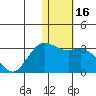 Zapadni Bay tide chart for Thursday, January 16, 2025
