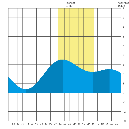 Zapadni Bay tide chart for Friday, January 17, 2025