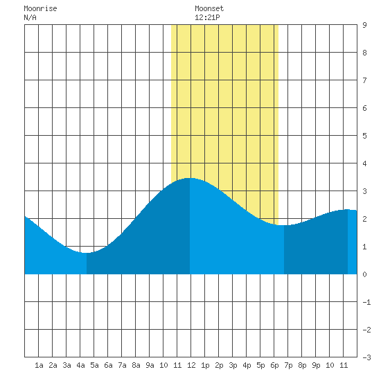 Zapadni Bay tide chart for Saturday, January 18, 2025