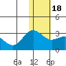 Zapadni Bay tide chart for Saturday, January 18, 2025