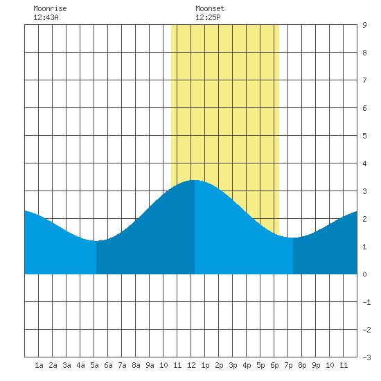 Zapadni Bay tide chart for Sunday, January 19, 2025