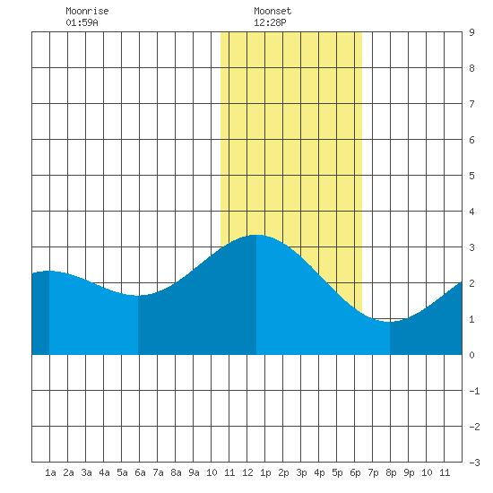 Zapadni Bay tide chart for Monday, January 20, 2025