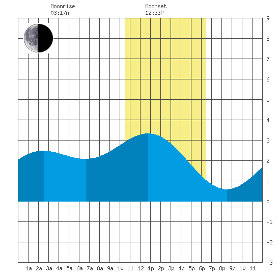 Zapadni Bay tide chart for Tuesday, January 21, 2025