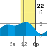 Zapadni Bay tide chart for Wednesday, January 22, 2025