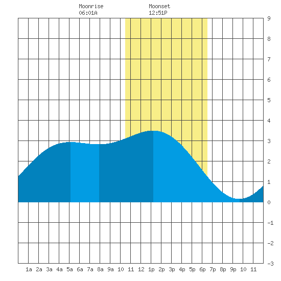 Zapadni Bay tide chart for Thursday, January 23, 2025