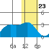 Zapadni Bay tide chart for Thursday, January 23, 2025