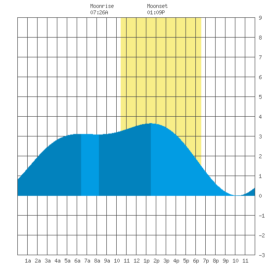 Zapadni Bay tide chart for Friday, January 24, 2025