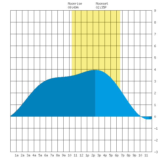 Zapadni Bay tide chart for Sunday, January 26, 2025