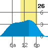 Zapadni Bay tide chart for Sunday, January 26, 2025