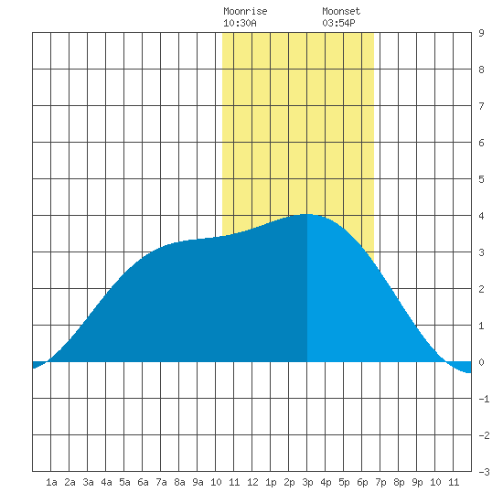Zapadni Bay tide chart for Monday, January 27, 2025