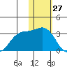 Zapadni Bay tide chart for Monday, January 27, 2025
