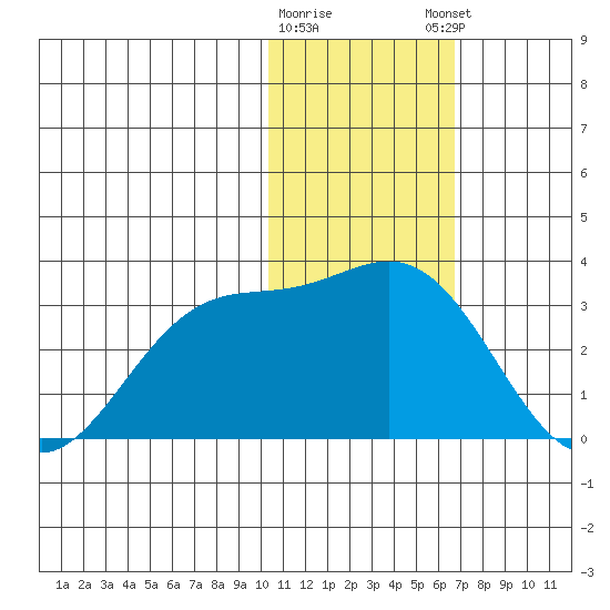 Zapadni Bay tide chart for Tuesday, January 28, 2025