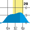 Zapadni Bay tide chart for Tuesday, January 28, 2025