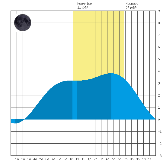 Zapadni Bay tide chart for Wednesday, January 29, 2025