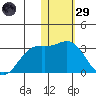 Zapadni Bay tide chart for Wednesday, January 29, 2025