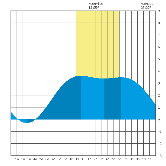Zapadni Bay tide chart for Thursday, January 2, 2025
