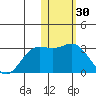 Zapadni Bay tide chart for Thursday, January 30, 2025