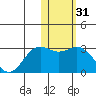 Zapadni Bay tide chart for Friday, January 31, 2025
