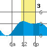 Zapadni Bay tide chart for Friday, January 3, 2025