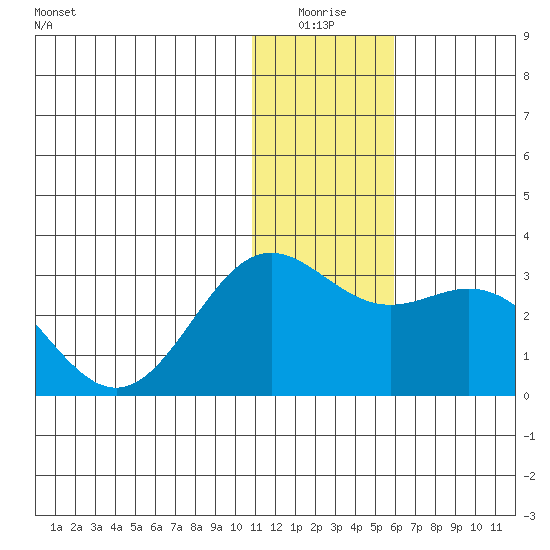 Zapadni Bay tide chart for Saturday, January 4, 2025