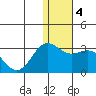 Zapadni Bay tide chart for Saturday, January 4, 2025